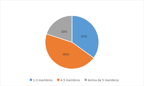 Tamanho das familias artigo habitacao