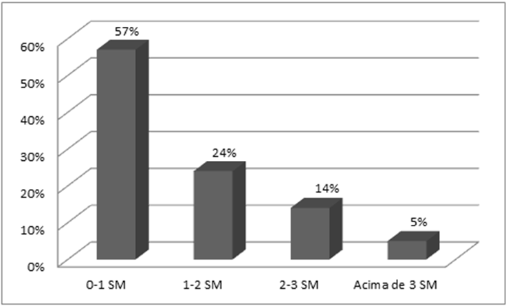 Rendimento dos moradores artigo habitacao