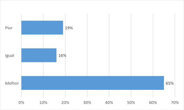 Comparaçao residencias artigo habitacao