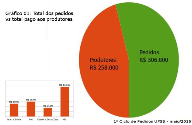 Prestcontas 1 ciclco ufsb pedidos produtores display