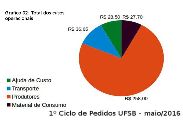 Prestcontas 1 ciclco ufsb gastos operacionais display