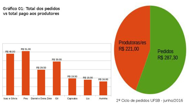 Prestcontas 2 ciclco ufsb pedidos produtores display