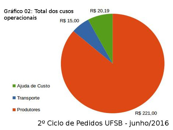 Prestcontas 2 ciclco ufsb gastos operacionais display